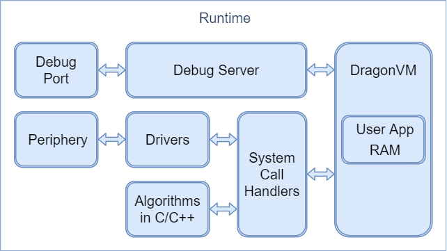 Архитектура Runtime SDP LogiC