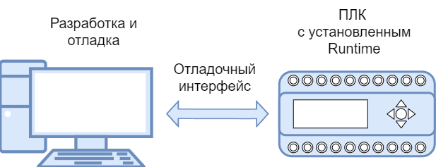 Подключение ПЛК с установленным Runtime SDP LogiC к ПК для отладки пользовательского приложения на DragonScript
